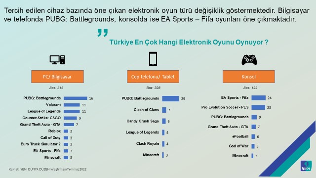 Her iki ki?iden biri elektronik oyun oynuyor