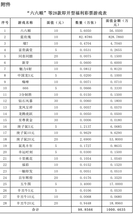 財(cái)政部同意銷(xiāo)毀“六六順”等28款即開(kāi)型彩票_手機(jī)新浪網(wǎng)